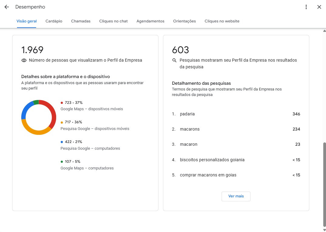 Gráfico do Google Business Profile mostrando o volume de visualizações e pesquisas ao longo do tempo, com destaque para o crescimento nas pesquisas por descoberta